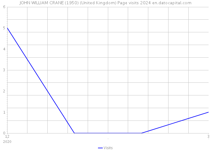 JOHN WILLIAM CRANE (1950) (United Kingdom) Page visits 2024 