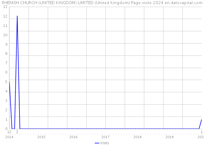 RHENISH CHURCH (UNITED KINGDOM) LIMITED (United Kingdom) Page visits 2024 