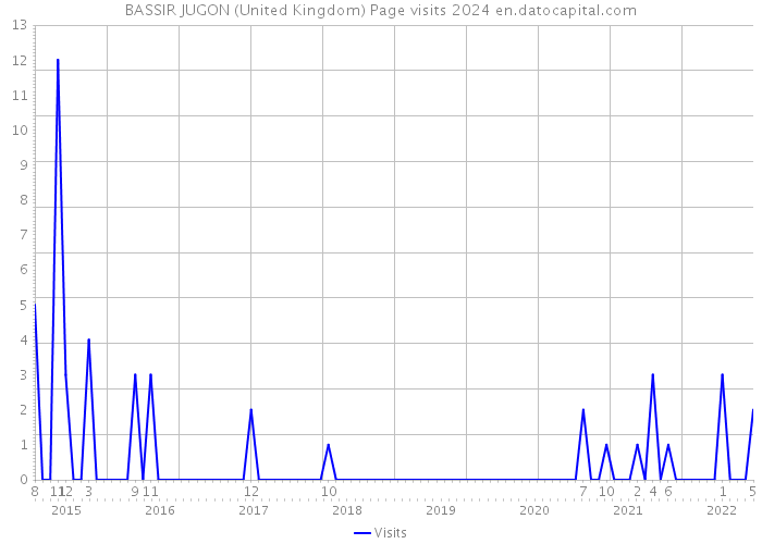 BASSIR JUGON (United Kingdom) Page visits 2024 