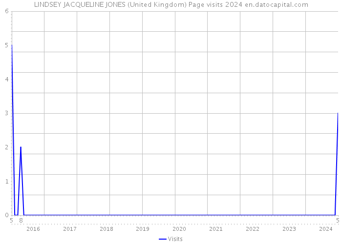LINDSEY JACQUELINE JONES (United Kingdom) Page visits 2024 