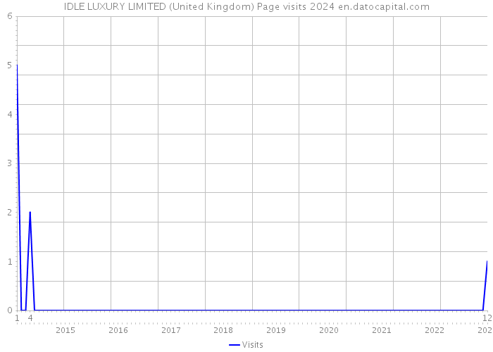 IDLE LUXURY LIMITED (United Kingdom) Page visits 2024 