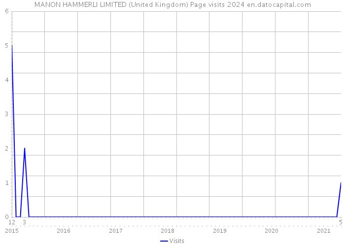 MANON HAMMERLI LIMITED (United Kingdom) Page visits 2024 