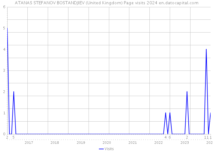 ATANAS STEFANOV BOSTANDJIEV (United Kingdom) Page visits 2024 