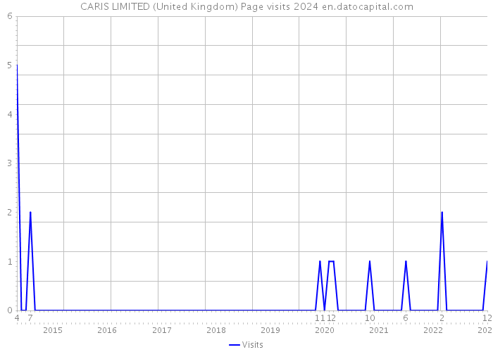 CARIS LIMITED (United Kingdom) Page visits 2024 