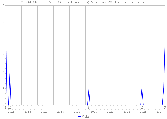 EMERALD BIDCO LIMITED (United Kingdom) Page visits 2024 