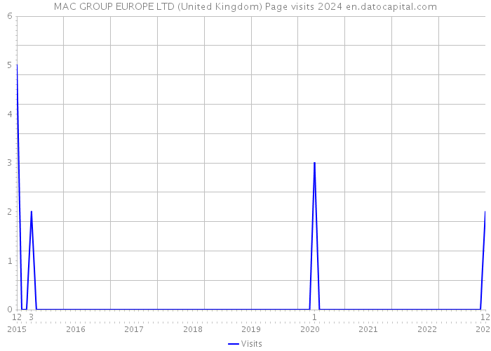 MAC GROUP EUROPE LTD (United Kingdom) Page visits 2024 