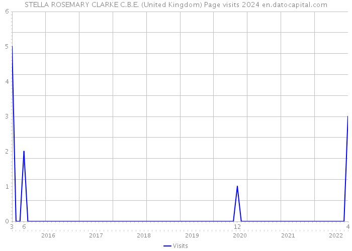 STELLA ROSEMARY CLARKE C.B.E. (United Kingdom) Page visits 2024 