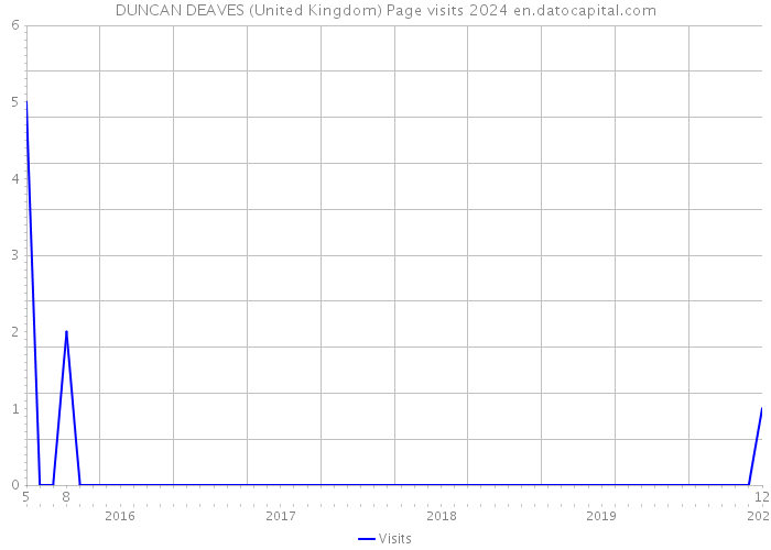 DUNCAN DEAVES (United Kingdom) Page visits 2024 