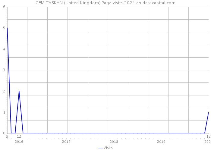 CEM TASKAN (United Kingdom) Page visits 2024 