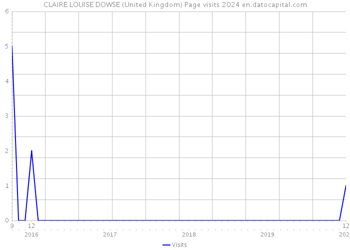 CLAIRE LOUISE DOWSE (United Kingdom) Page visits 2024 