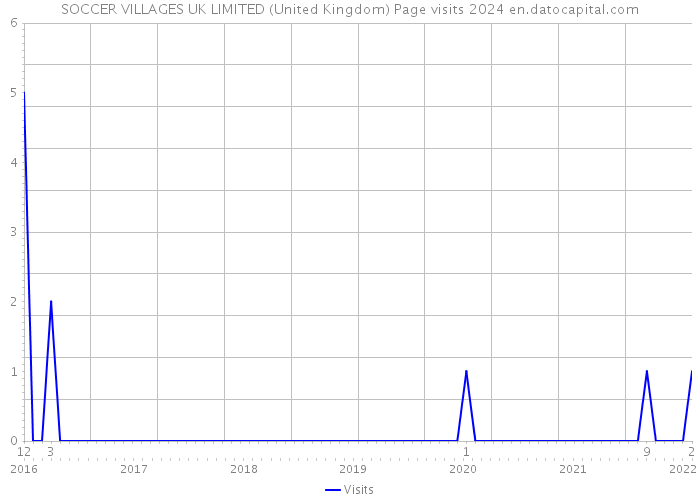SOCCER VILLAGES UK LIMITED (United Kingdom) Page visits 2024 