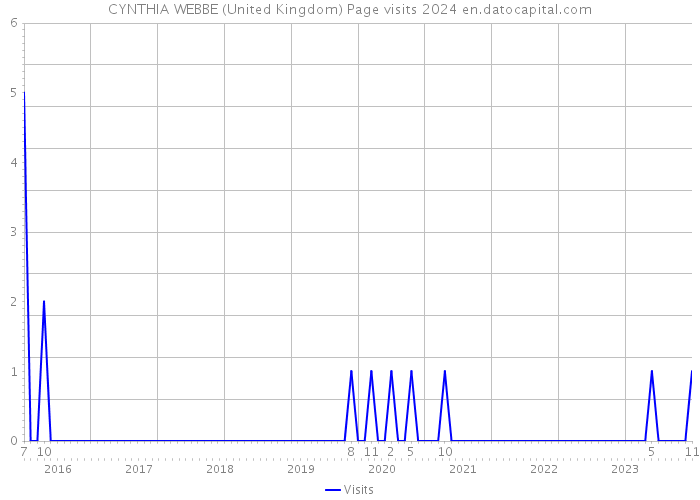 CYNTHIA WEBBE (United Kingdom) Page visits 2024 