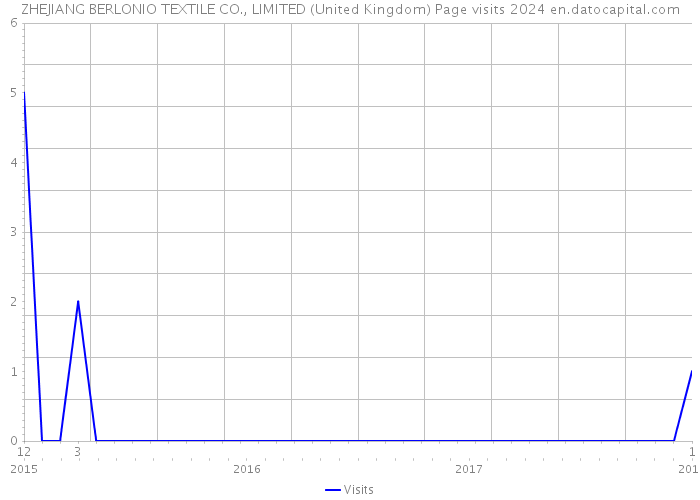 ZHEJIANG BERLONIO TEXTILE CO., LIMITED (United Kingdom) Page visits 2024 