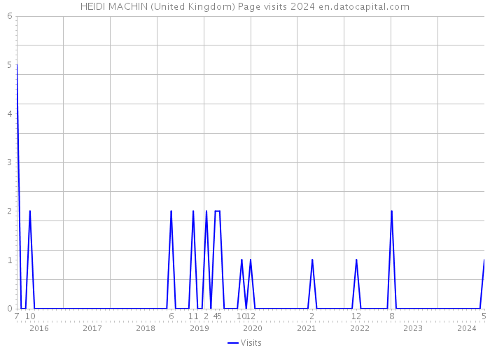 HEIDI MACHIN (United Kingdom) Page visits 2024 