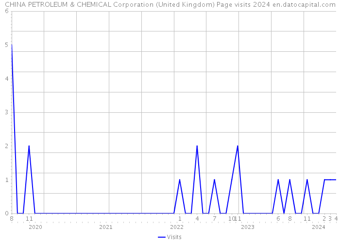 CHINA PETROLEUM & CHEMICAL Corporation (United Kingdom) Page visits 2024 
