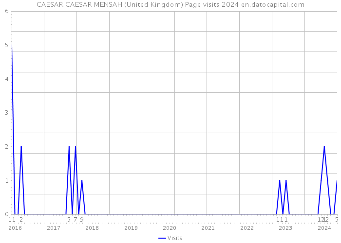 CAESAR CAESAR MENSAH (United Kingdom) Page visits 2024 
