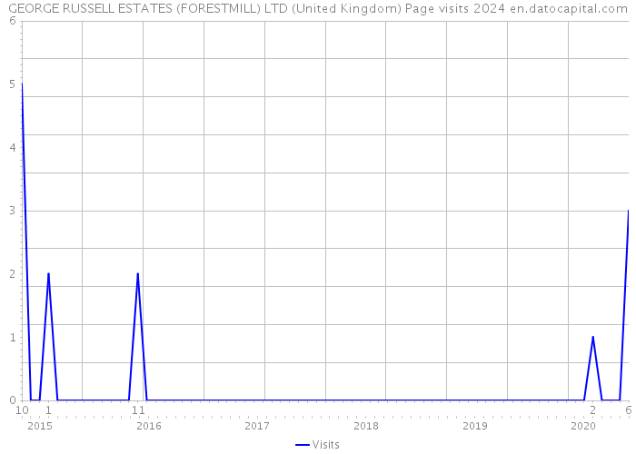 GEORGE RUSSELL ESTATES (FORESTMILL) LTD (United Kingdom) Page visits 2024 