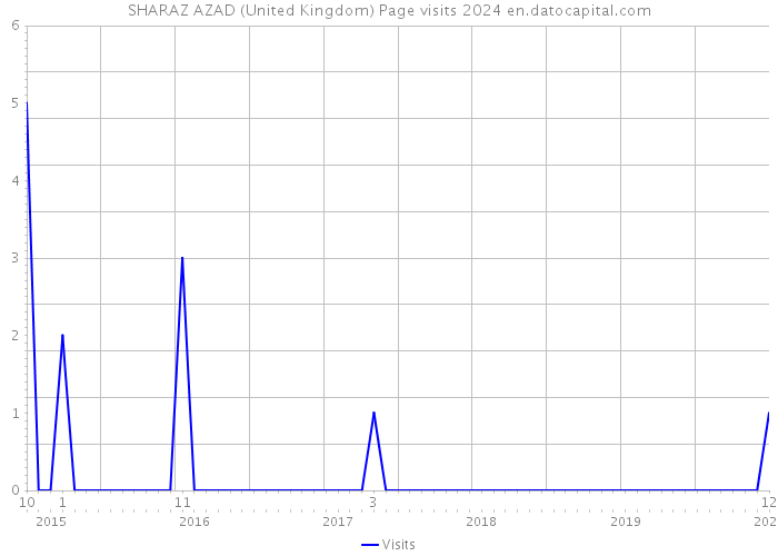 SHARAZ AZAD (United Kingdom) Page visits 2024 