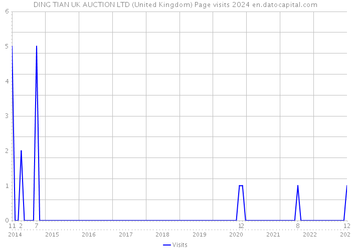 DING TIAN UK AUCTION LTD (United Kingdom) Page visits 2024 