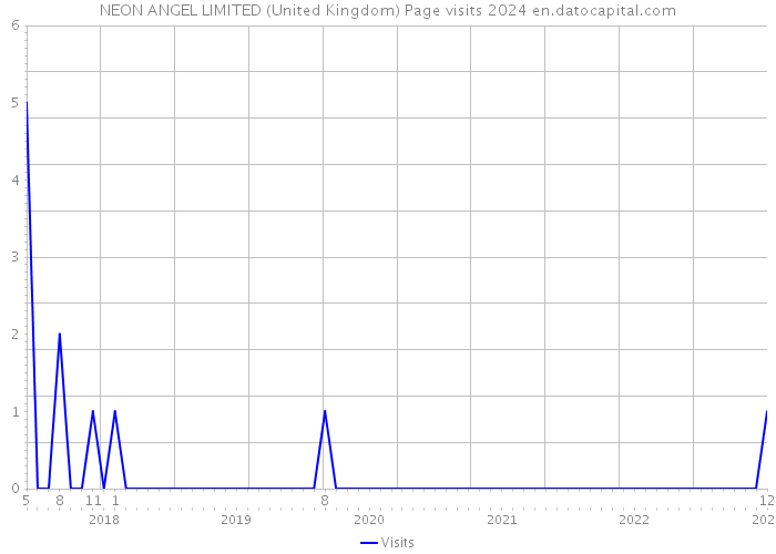 NEON ANGEL LIMITED (United Kingdom) Page visits 2024 