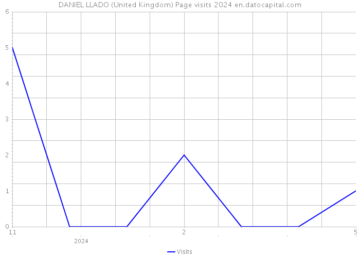DANIEL LLADO (United Kingdom) Page visits 2024 