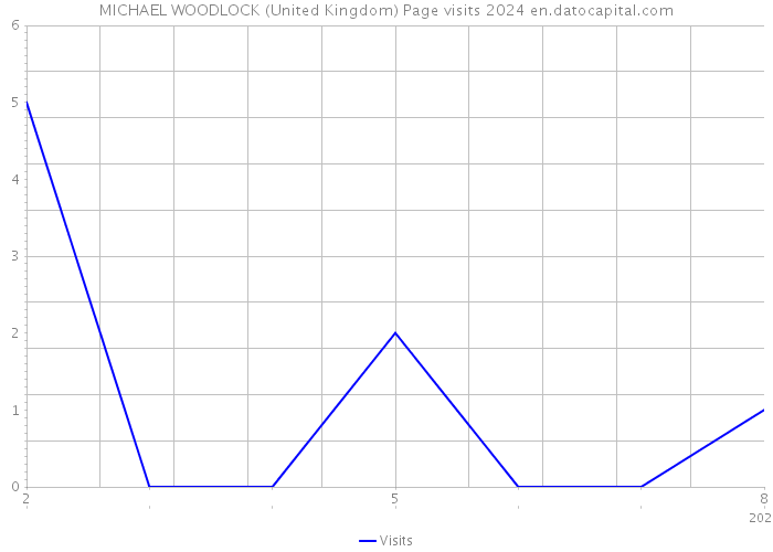 MICHAEL WOODLOCK (United Kingdom) Page visits 2024 
