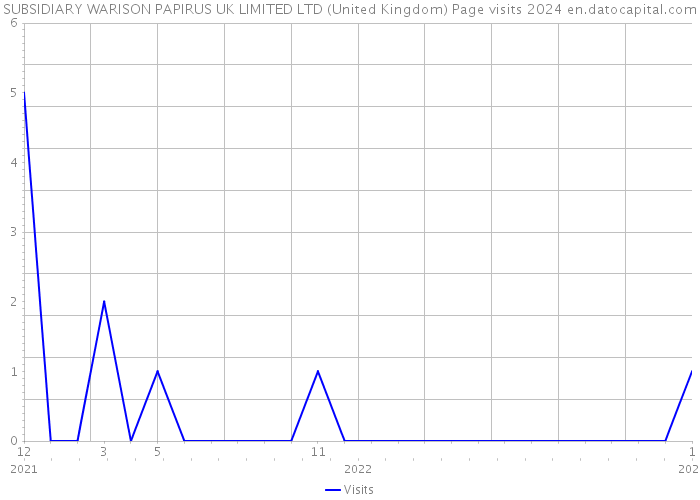 SUBSIDIARY WARISON PAPIRUS UK LIMITED LTD (United Kingdom) Page visits 2024 