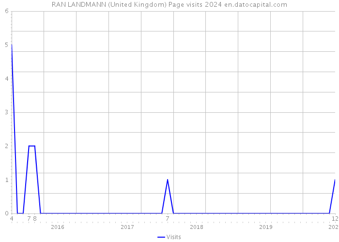 RAN LANDMANN (United Kingdom) Page visits 2024 