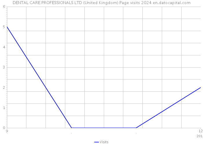DENTAL CARE PROFESSIONALS LTD (United Kingdom) Page visits 2024 