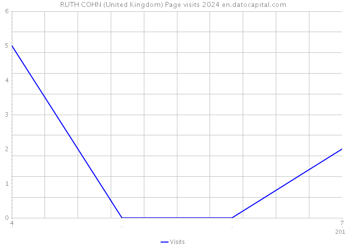 RUTH COHN (United Kingdom) Page visits 2024 