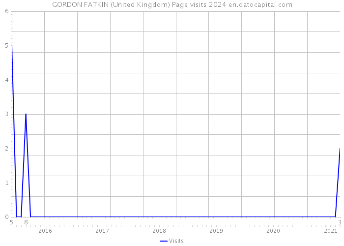 GORDON FATKIN (United Kingdom) Page visits 2024 