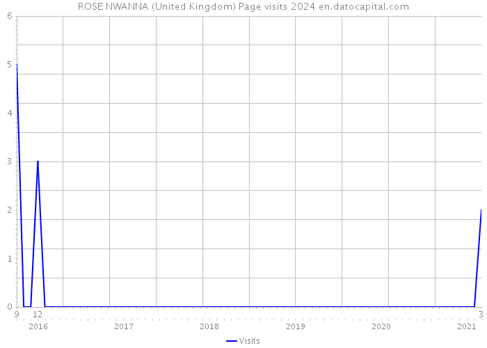 ROSE NWANNA (United Kingdom) Page visits 2024 