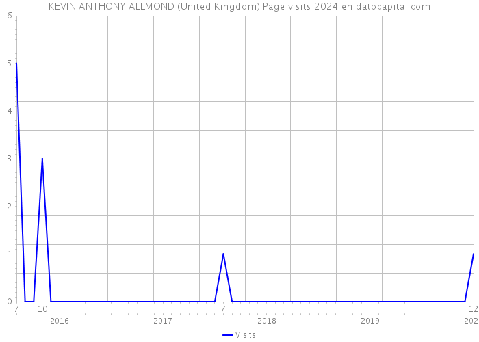 KEVIN ANTHONY ALLMOND (United Kingdom) Page visits 2024 