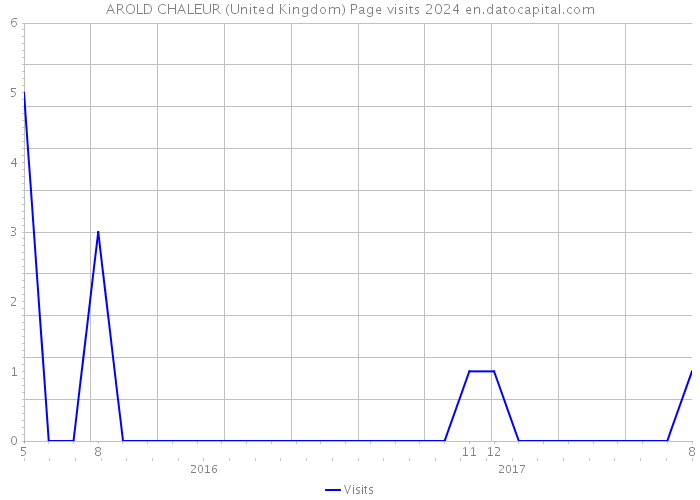 AROLD CHALEUR (United Kingdom) Page visits 2024 