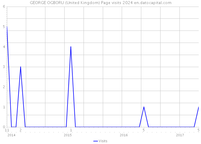 GEORGE OGBORU (United Kingdom) Page visits 2024 