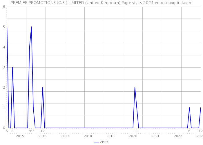 PREMIER PROMOTIONS (G.B.) LIMITED (United Kingdom) Page visits 2024 