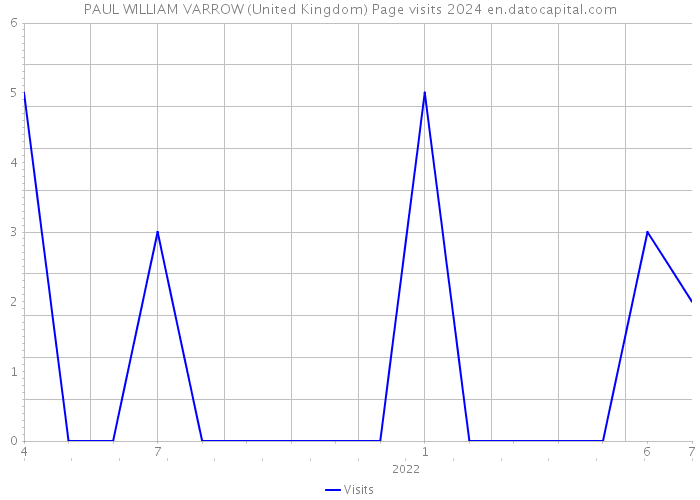 PAUL WILLIAM VARROW (United Kingdom) Page visits 2024 