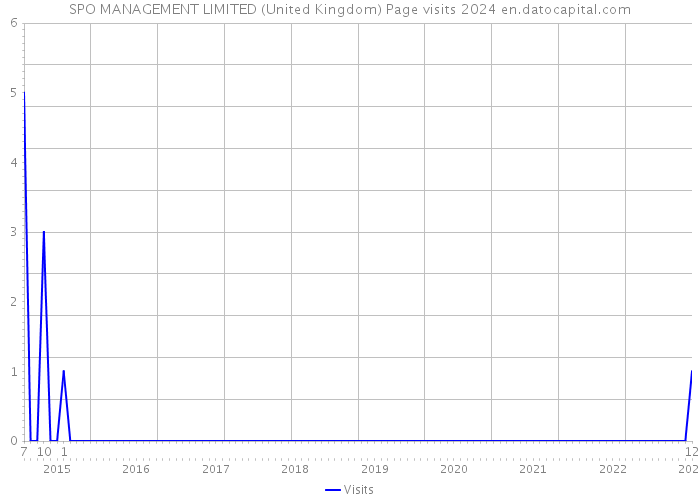 SPO MANAGEMENT LIMITED (United Kingdom) Page visits 2024 