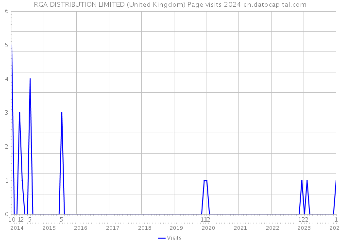 RGA DISTRIBUTION LIMITED (United Kingdom) Page visits 2024 