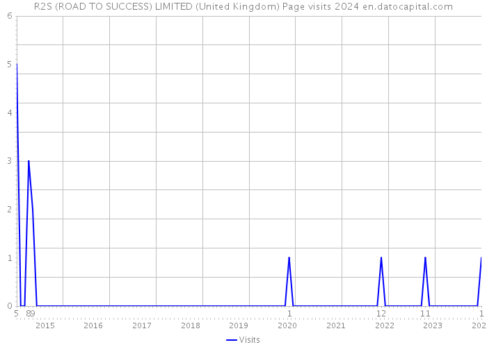 R2S (ROAD TO SUCCESS) LIMITED (United Kingdom) Page visits 2024 