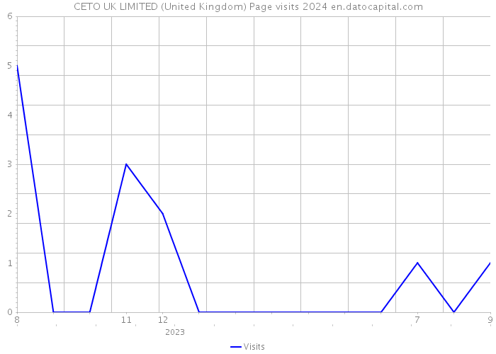 CETO UK LIMITED (United Kingdom) Page visits 2024 