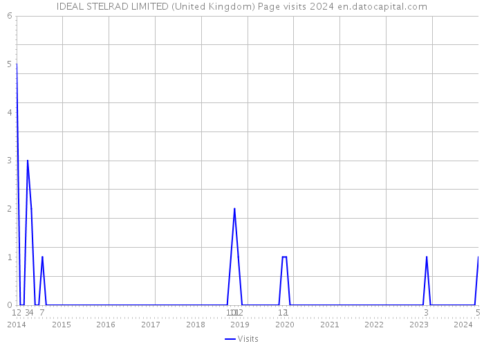 IDEAL STELRAD LIMITED (United Kingdom) Page visits 2024 