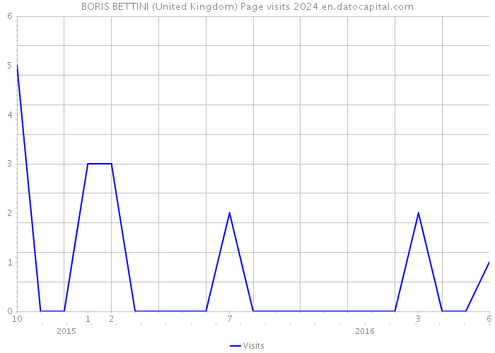 BORIS BETTINI (United Kingdom) Page visits 2024 