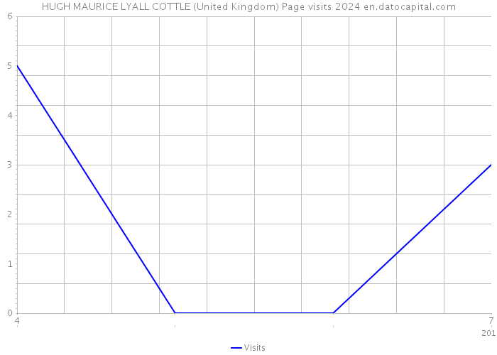 HUGH MAURICE LYALL COTTLE (United Kingdom) Page visits 2024 