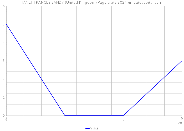JANET FRANCES BANDY (United Kingdom) Page visits 2024 
