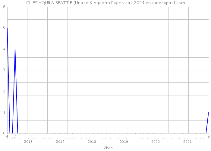 GILES AQUILA BEATTIE (United Kingdom) Page visits 2024 