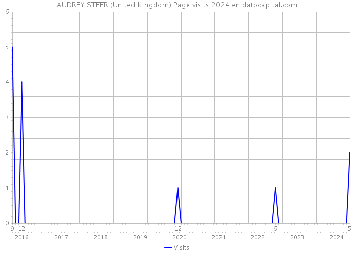 AUDREY STEER (United Kingdom) Page visits 2024 
