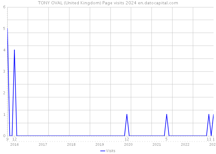 TONY OVAL (United Kingdom) Page visits 2024 