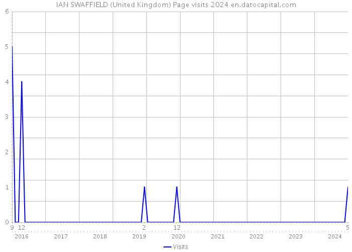 IAN SWAFFIELD (United Kingdom) Page visits 2024 