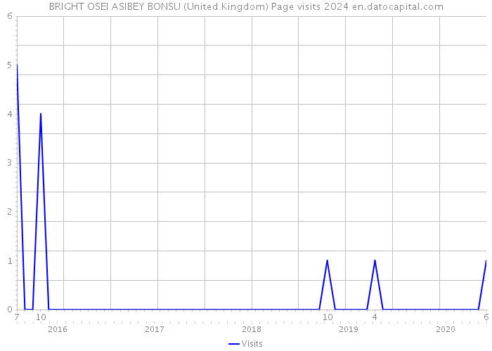 BRIGHT OSEI ASIBEY BONSU (United Kingdom) Page visits 2024 